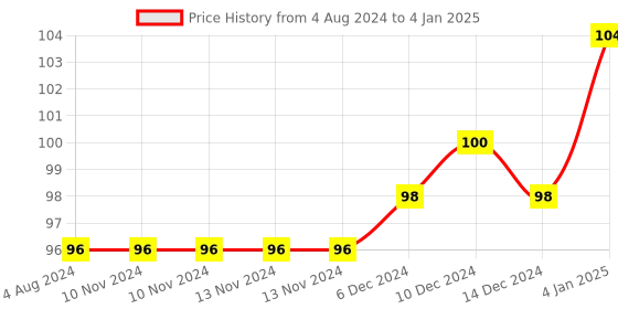 firstcry.com book ford publications Cursive Writing Small Letter - English book ford publications Price History Graph from 4 Aug 2024 to 4 Jan 2025