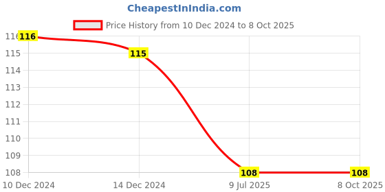 firstcry.com maple press Cursive Writing Small Letters - English maple press Price History Graph from 10 Dec 2024 to 8 Oct 2025