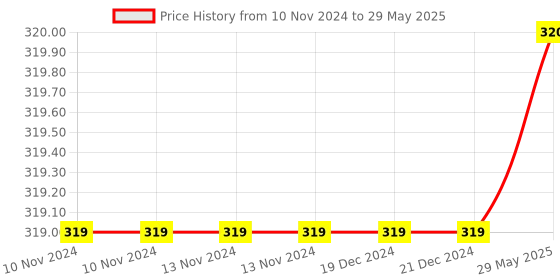 firstcry.com alphabet education Cursive Writing Teaching Kids to Write in Beautiful Handwriting From Strokes to Sentences - English alphabet education Price History Graph from 10 Nov 2024 to 29 May 2025