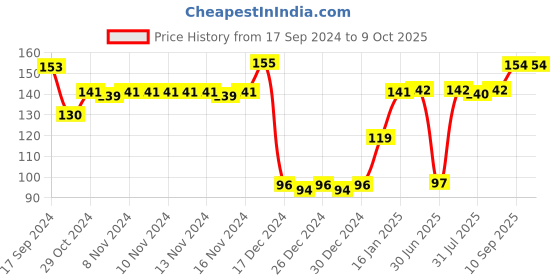 firstcry.com fab n funky Curved Spoon And Fork - Pink fab n funky Price History Graph from 17 Sep 2024 to 8 Oct 2025