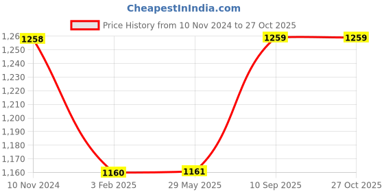 firstcry.com Cushows Cervical Contour Memory Foam Pillow For Side Sleepers - White cushows Price History Graph from 10 Nov 2024 to 27 Oct 2025