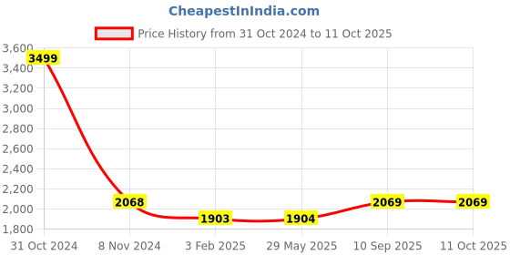 firstcry.com Cushows Ergonomic Anti Snoring Pillow For Back & Side Sleepers-White cushows Price History Graph from 31 Oct 2024 to 11 Oct 2025
