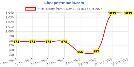 firstcry.com Cushows Junior Kids Memory Foam Sleeping Pillow For Kids - White cushows Price History Graph from 9 Nov 2024 to 13 Oct 2025