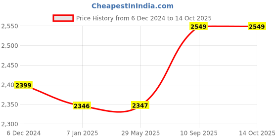 firstcry.com Cushows Maternity Memory Foam Preggle Adjustable Pregnancy Pillow - White cushows Price History Graph from 6 Dec 2024 to 13 Oct 2025
