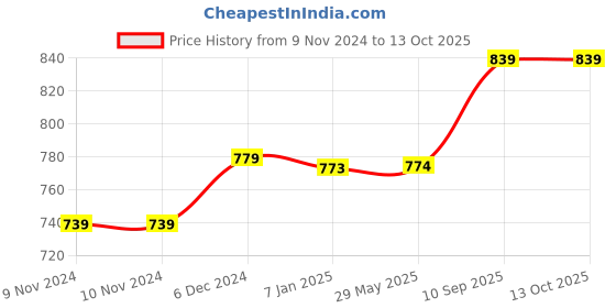 firstcry.com Cushows Maternity Mini Wedge Multipurpose Pillow For Belly Support - White cushows Price History Graph from 9 Nov 2024 to 12 Oct 2025