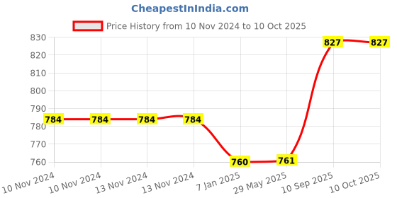 firstcry.com Cushows Memory Foam Cat Face Baby Head Shaping Pillow to prevent Flat Head Syndrome in Organic Water Resistant Fabric - White cushows Price History Graph from 10 Nov 2024 to 8 Oct 2025