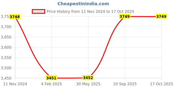 firstcry.com Cushows Memory Foam Classic  Pillow For Back & Side Sleepers With  Extra Large  Size PACK OF 2  - White cushows Price History Graph from 11 Nov 2024 to 16 Oct 2025