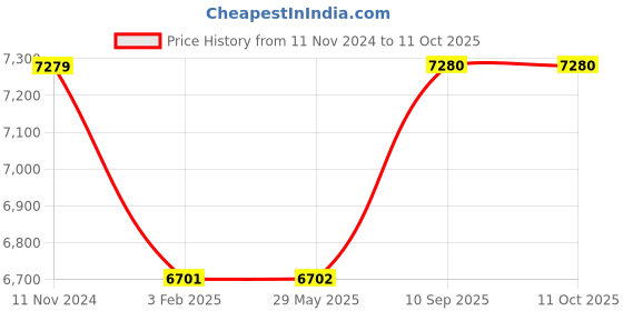 firstcry.com Cushows Memory Foam Classic  Pillow For Back & Side Sleepers With  Extra Large  Size PACK OF 4  - White cushows Price History Graph from 11 Nov 2024 to 10 Oct 2025