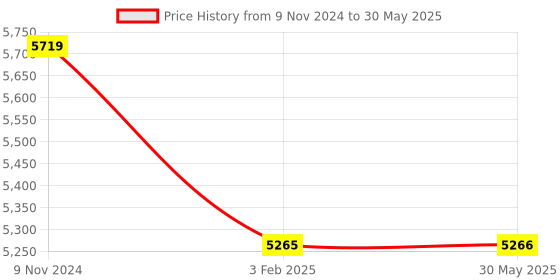firstcry.com Cushows Memory Foam Classic  Pillow For Back & Side Sleepers With  Medium  Size PACK OF 4  - White cushows Price History Graph from 9 Nov 2024 to 30 May 2025