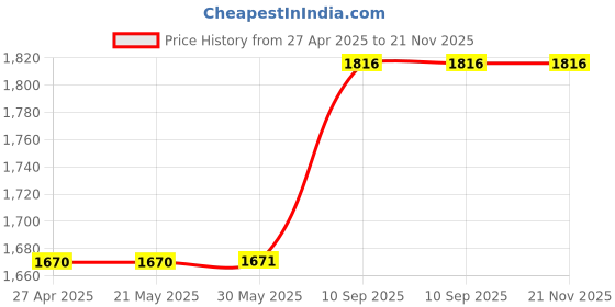 firstcry.com Cushows Memory Foam Contour Cervical Pillow For Relief From Neck Pain For Side Sleepers With Extra Large Size PACK OF 1 White cushows Price History Graph from 27 Apr 2025 to 21 Nov 2025