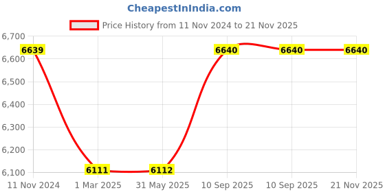 firstcry.com Cushows Memory Foam Contour Cervical Pillow For Relief From Neck Pain For Side Sleepers With Extra Large Size PACK OF 4 White cushows Price History Graph from 11 Nov 2024 to 21 Nov 2025