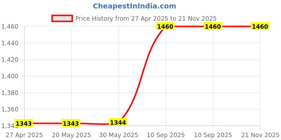firstcry.com Cushows Memory Foam Contour Cervical Pillow For Relief From Neck Pain For Side Sleepers With Large Size PACK OF 1 White cushows Price History Graph from 27 Apr 2025 to 21 Nov 2025