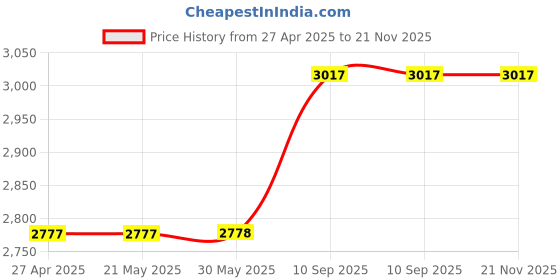 firstcry.com Cushows Memory Foam Contour Cervical Pillow For Relief From Neck Pain For Side Sleepers With Large Size PACK OF 2 White cushows Price History Graph from 27 Apr 2025 to 21 Nov 2025