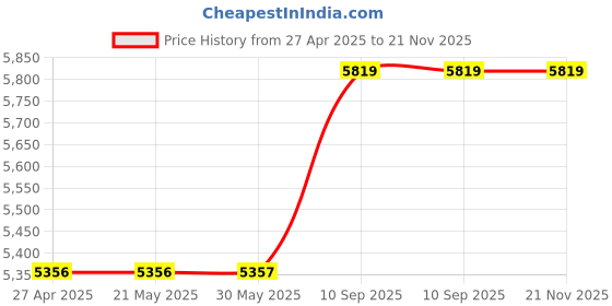 firstcry.com Cushows Memory Foam Contour Cervical Pillow For Relief From Neck Pain For Side Sleepers With Large Size PACK OF 4 White cushows Price History Graph from 27 Apr 2025 to 21 Nov 2025