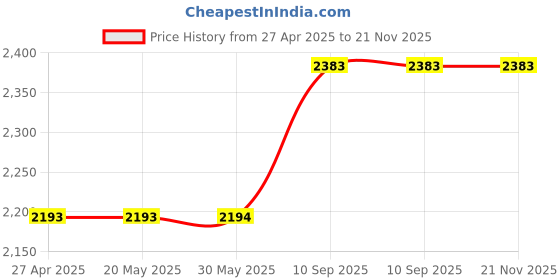 firstcry.com Cushows Memory Foam Contour Cervical Pillow For Relief From Neck Pain For Side Sleepers With Small Size PACK OF 2 White cushows Price History Graph from 27 Apr 2025 to 21 Nov 2025
