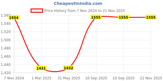 firstcry.com Cushows Memory Foam Contour Cervical Pillow For Relief From Neck Pain For Side Sleepers With  Standard  Size PACK OF 1 White cushows Price History Graph from 7 Nov 2024 to 21 Nov 2025