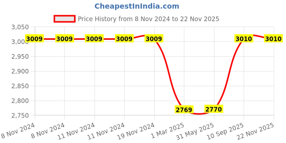 firstcry.com Cushows Memory Foam Contour Cervical Pillow For Relief From Neck Pain For Side Sleepers With  Standard  Size PACK OF 2 White cushows Price History Graph from 8 Nov 2024 to 21 Nov 2025