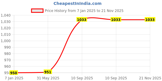 firstcry.com Cushows Memory Foam Contour Cervical Pillow For Relief From Neck Pain For Side Sleepers WithLarge Size PACK OF 1 White cushows Price History Graph from 7 Jan 2025 to 21 Nov 2025