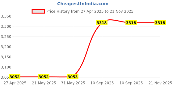 firstcry.com Cushows Memory Foam Contour Cervical Pillow For Relief From Neck Pain For Side Sleepers WithLarge Size PACK OF 2 White cushows Price History Graph from 27 Apr 2025 to 21 Nov 2025