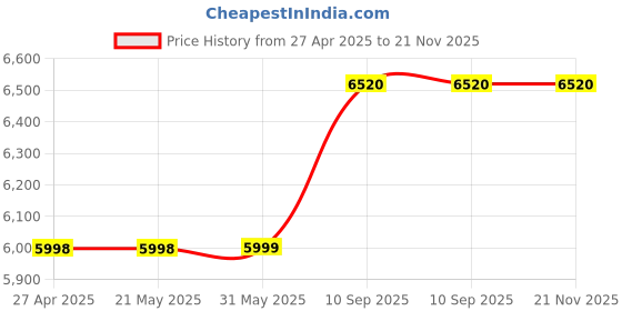 firstcry.com Cushows Memory Foam Contour Cervical Pillow For Relief From Neck Pain For Side Sleepers WithLarge Size PACK OF 4 White cushows Price History Graph from 27 Apr 2025 to 21 Nov 2025