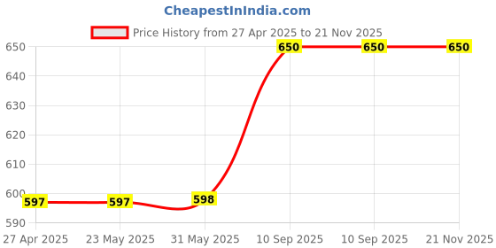 firstcry.com Cushows Memory Foam Decorative Square Cushion For Sofa, Chair, Bed, Couch & Car PACK OF 1 - White cushows Price History Graph from 27 Apr 2025 to 21 Nov 2025