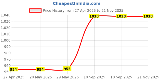 firstcry.com Cushows Memory Foam Decorative Square Cushion For Sofa, Chair, Bed, Couch & Car PACK OF 1 - White cushows Price History Graph from 27 Apr 2025 to 21 Nov 2025
