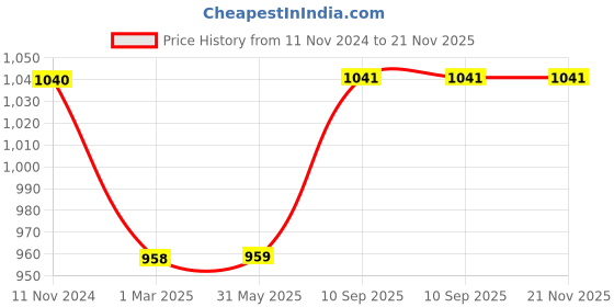 firstcry.com Cushows Memory Foam Decorative Square Cushion For Sofa, Chair, Bed, Couch & Car PACK OF 2 - White cushows Price History Graph from 11 Nov 2024 to 21 Nov 2025