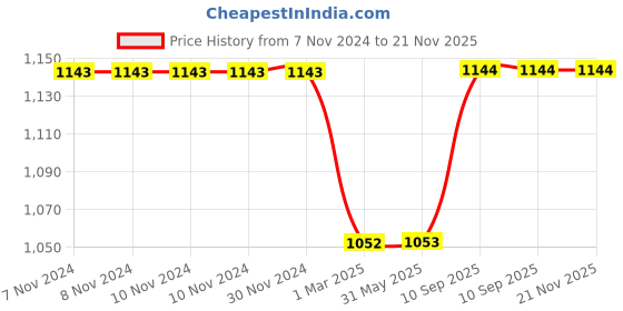 firstcry.com Cushows Memory Foam Decorative Square Cushion PACK OF 1 - White cushows Price History Graph from 7 Nov 2024 to 21 Nov 2025
