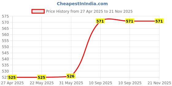 firstcry.com Cushows Memory Foam Decorative Square Cushion PACK OF 1 - White cushows Price History Graph from 27 Apr 2025 to 21 Nov 2025