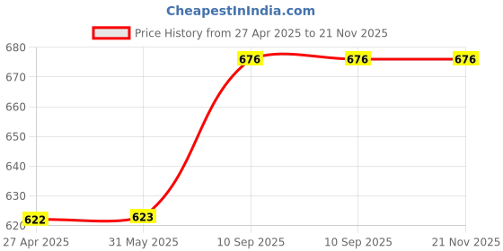 firstcry.com Cushows Memory Foam Decorative Square Cushion PACK OF 1 - White cushows Price History Graph from 27 Apr 2025 to 21 Nov 2025