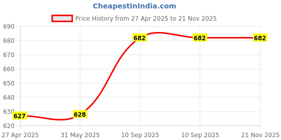 firstcry.com Cushows Memory Foam Decorative Square Cushion PACK OF 1 - White cushows Price History Graph from 27 Apr 2025 to 21 Nov 2025