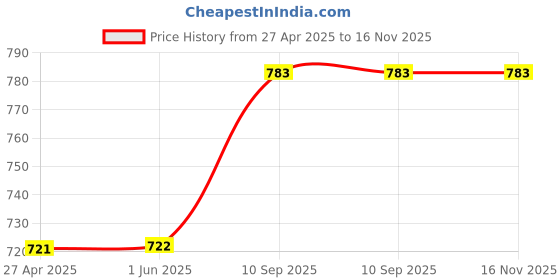firstcry.com Cushows Memory Foam Decorative Square Cushion PACK OF 1 - White cushows Price History Graph from 27 Apr 2025 to 16 Nov 2025