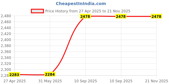 firstcry.com Cushows Memory Foam Decorative Square Cushion PACK OF 4 - White cushows Price History Graph from 27 Apr 2025 to 21 Nov 2025