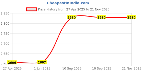 firstcry.com Cushows Memory Foam Decorative Square Cushion PACK OF 4 - White cushows Price History Graph from 27 Apr 2025 to 21 Nov 2025