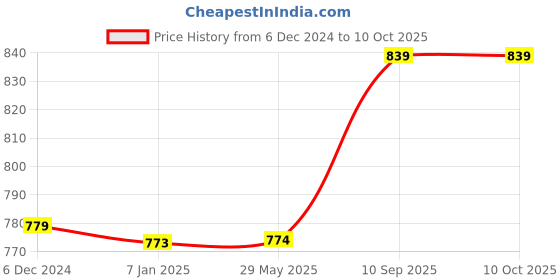 firstcry.com Cushows Memory Foam Maternity Knee Support Pillow - White cushows Price History Graph from 6 Dec 2024 to 9 Oct 2025