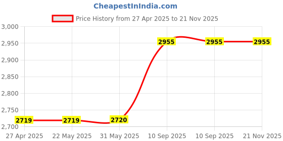 firstcry.com Cushows Memory Foam Modern Slim Pillow For Stomach Sleepers PACK OF 2- White cushows Price History Graph from 27 Apr 2025 to 21 Nov 2025