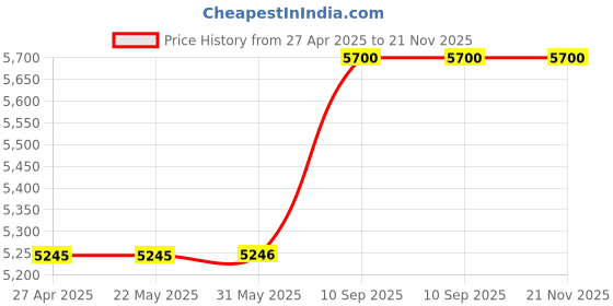 firstcry.com Cushows Memory Foam Modern Slim Pillow For Stomach Sleepers PACK OF 4- White cushows Price History Graph from 27 Apr 2025 to 21 Nov 2025