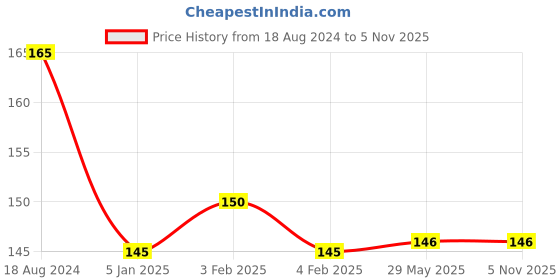firstcry.com sawan Cut and Paste Chart Books Pack Of 12 Books Combo 2 - English sawan Price History Graph from 18 Aug 2024 to 5 Nov 2025
