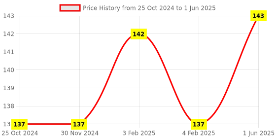 firstcry.com sawan Cut and Paste Chart Books Pack Of 12 Books Combo 3 - English sawan Price History Graph from 25 Oct 2024 to 1 Jun 2025