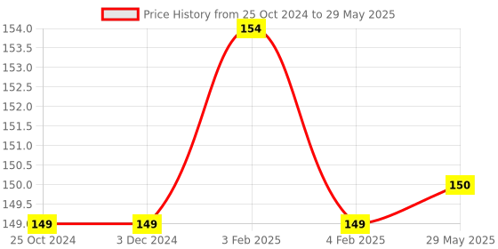 firstcry.com sawan Cut and Paste Chart Books Pack Of 12 Books Combo  - English sawan Price History Graph from 25 Oct 2024 to 29 May 2025