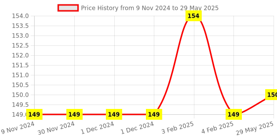 firstcry.com sawan Cut and Paste Chart Books Pack Of 15 Books Combo 3 - English sawan Price History Graph from 9 Nov 2024 to 29 May 2025