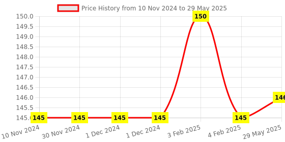 firstcry.com sawan Cut and Paste Chart Books Pack Of 15 Books Combo 4 - English sawan Price History Graph from 10 Nov 2024 to 29 May 2025