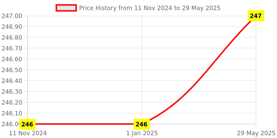 firstcry.com sawan Cut and Paste Chart Books Pack Of 25 Books Combo 2 - English sawan Price History Graph from 11 Nov 2024 to 29 May 2025