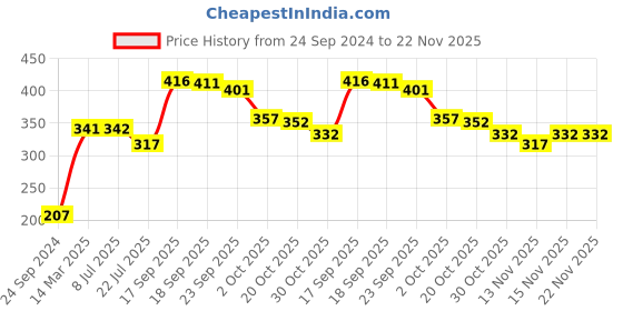 firstcry.com Cute Walk by Babyhug Abstract Print Casual Shoes - Blue cute walk by babyhug Price History Graph from 24 Sep 2024 to 22 Nov 2025