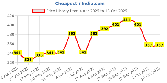 firstcry.com Cute Walk by Babyhug Abstract Print Casual Shoes - Blue cute walk by babyhug Price History Graph from 4 Apr 2025 to 18 Oct 2025