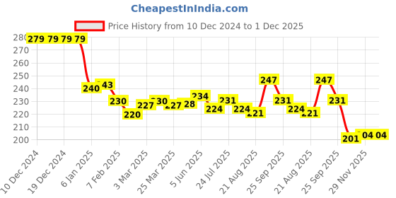 firstcry.com Cute Walk by Babyhug Animal Print Flip Flops - Green cute walk by babyhug Price History Graph from 10 Dec 2024 to 1 Dec 2025
