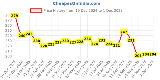 firstcry.com Cute Walk by Babyhug Animal Print Flip Flops - Green cute walk by babyhug Price History Graph from 19 Dec 2024 to 30 Nov 2025