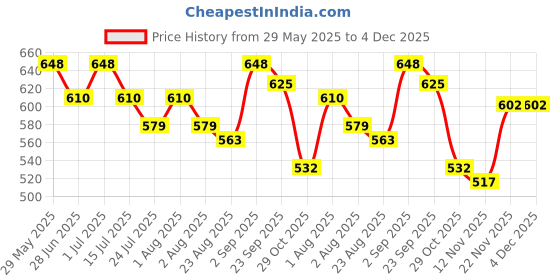 firstcry.com Cute Walk by Babyhug Animal Printed Sandals With Velcro Closure - Black cute walk by babyhug Price History Graph from 29 May 2025 to 4 Dec 2025