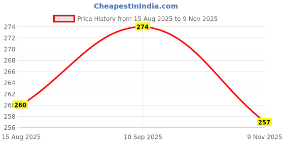 firstcry.com Cute Walk by Babyhug Ankle Length Anti Bacterial Anti Skid Socks with Stripes Pack of 3 - Pink & White cute walk by babyhug Price History Graph from 15 Aug 2025 to 9 Nov 2025