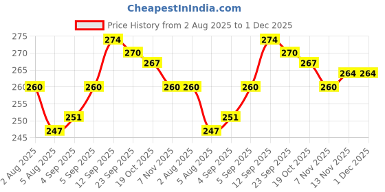 firstcry.com Cute Walk by Babyhug Ankle Length Anti Bacterial Anti Skid Striped Socks with Rainbow & Unicorn Design Pack of 3 - Pink Grey & White cute walk by babyhug Price History Graph from 2 Aug 2025 to 30 Nov 2025